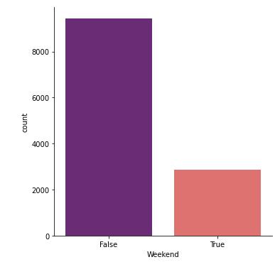 Plot Count of Weekend Flags