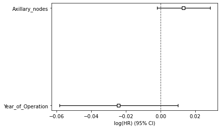 Plot of Covariate Significance for Predicting Survival Risk