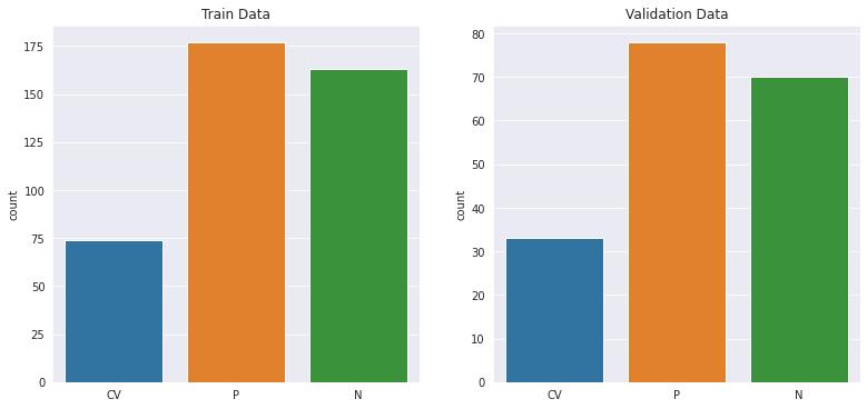Distribution of image samples in the training and validation data sets