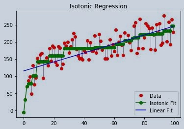 Isotonic Regression Implemenation