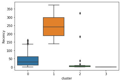 Recency Distribution as a parameter in Clusters