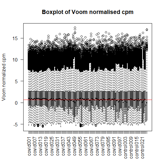 Box plot of Voom normalised cpm of first twenty samples
