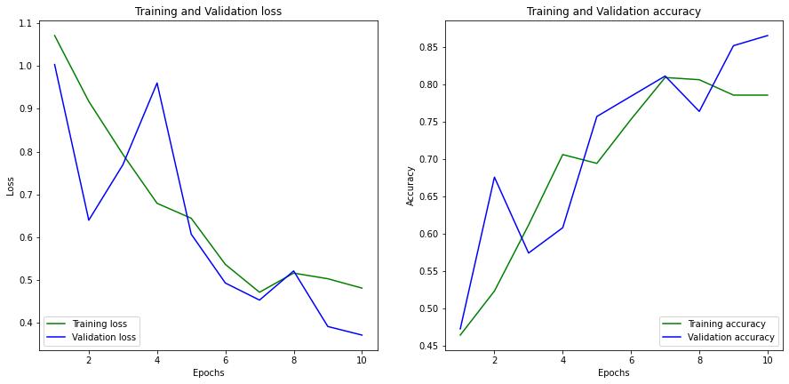 training and validation loss and accuracy graph for the CNN model